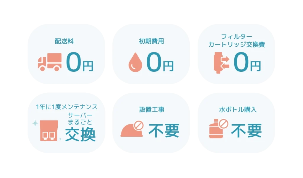 配送料0円、初期費用0円、フィルターカートリッジ交換費0円、1年に1度メンテナンスはサーバーまるごと交換、設置工事不要、水ボトル購入不要