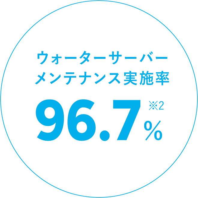 ウォーターサーバーメンテナンス実施率96.7%※2