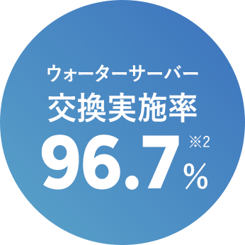 ウォーターサーバー交換実施率96.7% ※2