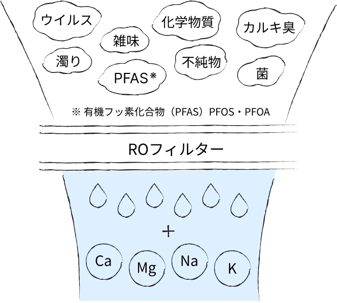 ROフィルター概要図